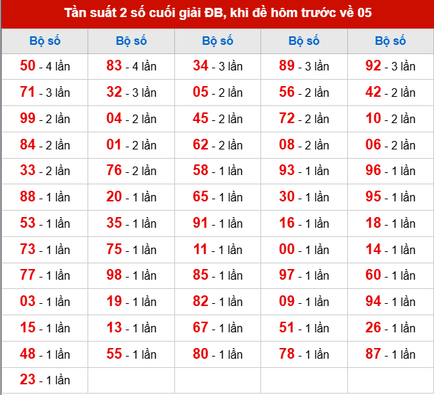 TK tần suất 2 số cuối giải ĐB đã về, khi hôm trước đề về 05 TK tần suất 2 số cuối giải ĐB đã về, khi hôm trước đề về 05