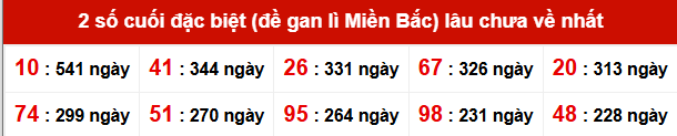 TK giải đặc biệt lâu chưa xuất hiện nhất tính đến ngày 7/10/2025