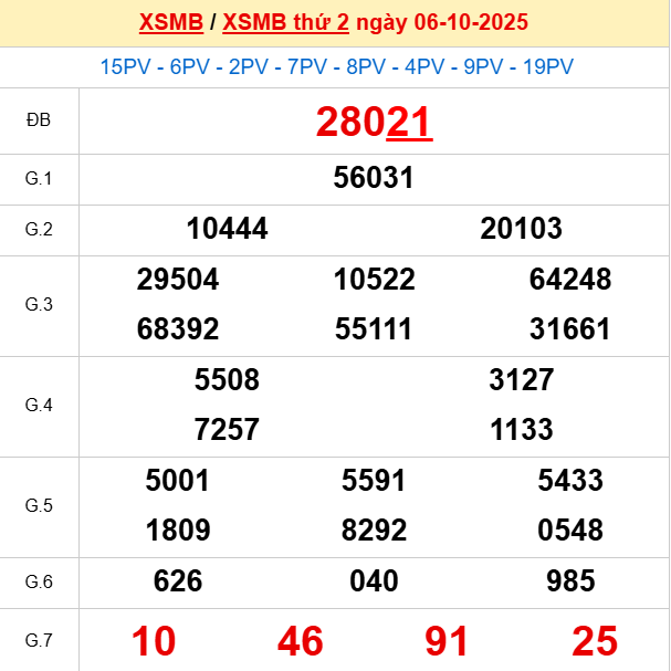 Xem lại kết quả xổ số Miền Bắc ngày 7/10/2025 hôm qua