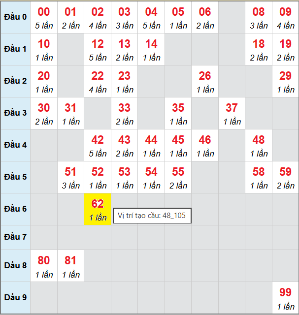 Cầu bạch thủ Miền Bắc chạy 3 ngày tính đến 7/10/2025