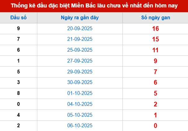 Thống kê đầu giải đặc biệt lâu chưa về tính đến hôm nay 7/10/2025