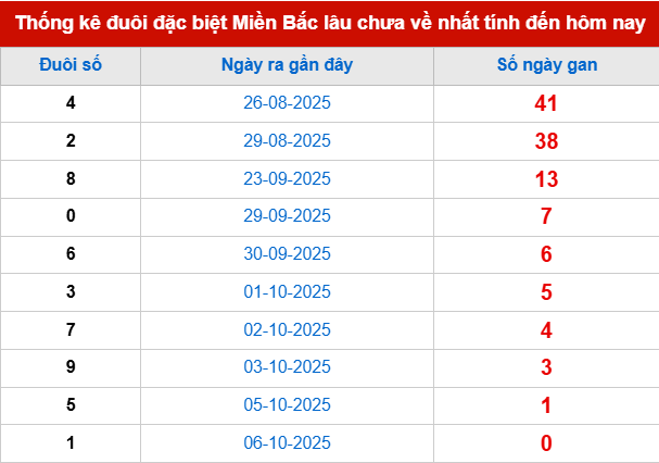 TK đuôi giải đặc biệt lâu chưa về tính đến 7/10