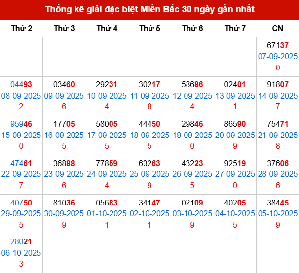 Thống kê GĐB đã về trong 30 ngày gần nhất