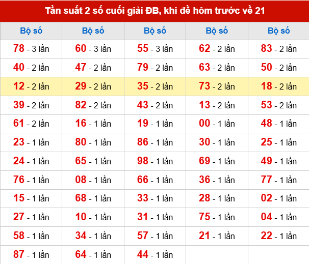 TK tần suất 2 số cuối giải ĐB đã về, khi hôm trước đề về 21