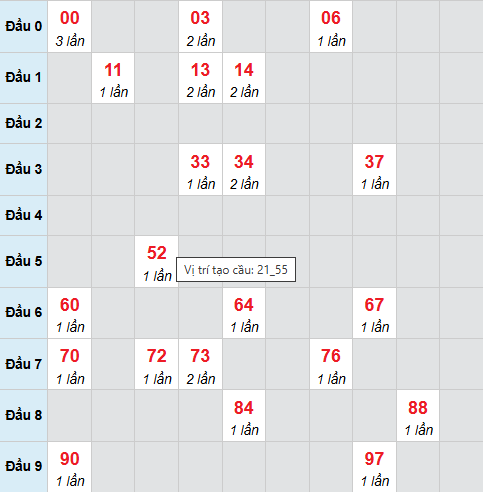 Cầu bạch thủ Quảng Nam ngày 7/10/2025 Cầu bạch thủ Quảng Nam ngày 7/10/2025