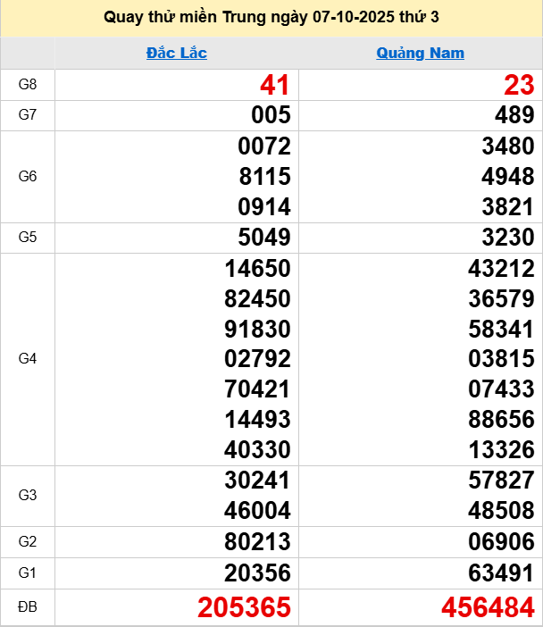 Quay thử XSMT 7/10/2025 thử vận may trúng lớn Quay thử XSMT 7/10/2025 thử vận may trúng lớn