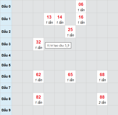 Cầu bạch thủ Bạc Liêu 7/10/2025