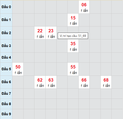 Cầu bạch thủ Bến Tre 7/10/2025