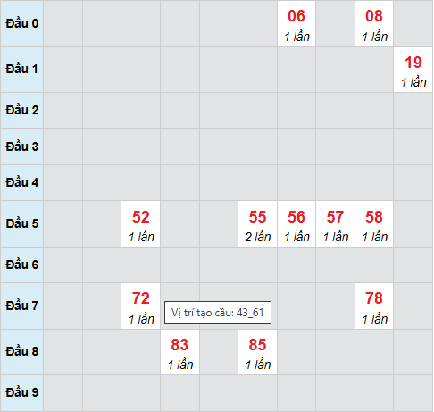 Cầu bạch thủ Vũng Tàu 7/10/2025