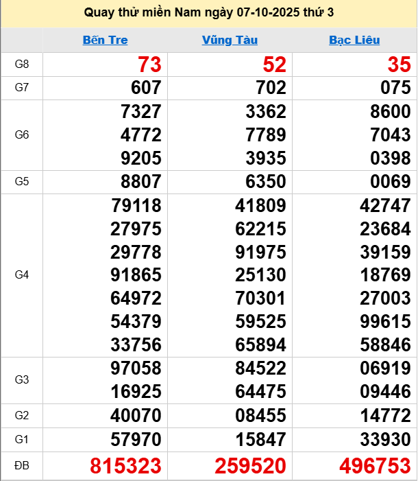 Quay thử XSMN 7/10/2025 thử vận may trúng lớn