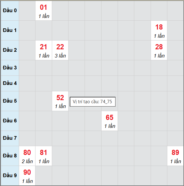 Bạch thủ lô xổ số Đà Nẵng 8/10/2025