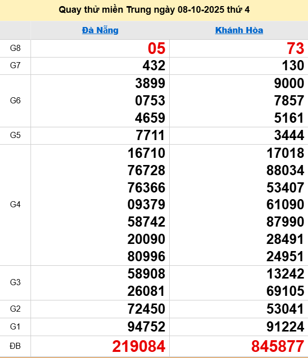 Quay thử XSMT 8/10/2025 thử vận may trúng lớn