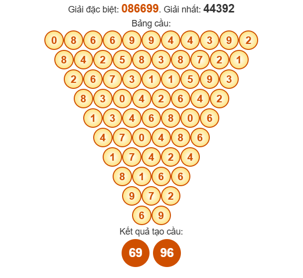 Soi cầu Pascal XSDNG 8/10/2025