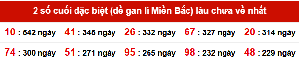 TK giải đặc biệt lâu chưa xuất hiện nhất tính đến ngày 8/10/2025 TK giải đặc biệt lâu chưa xuất hiện nhất tính đến ngày 8/10/2025