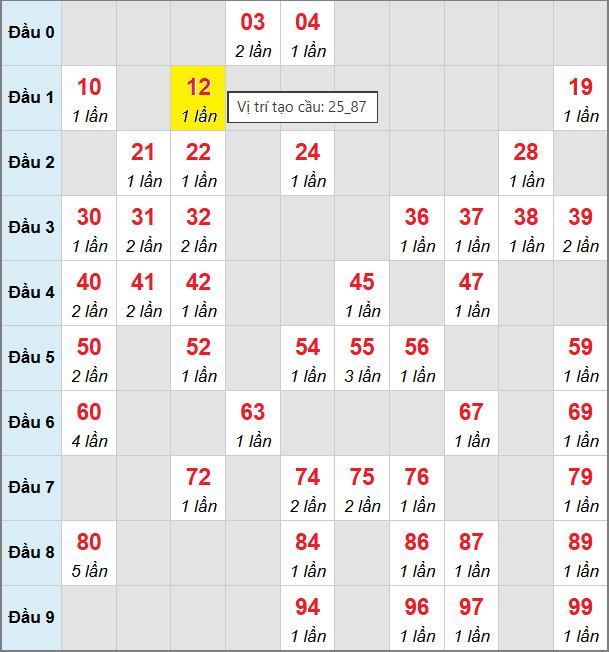 Cầu bạch thủ Miền Bắc chạy 3 ngày tính đến 8/10/2025 Cầu bạch thủ Miền Bắc chạy 3 ngày tính đến 8/10/2025