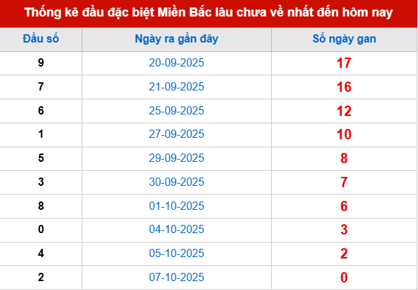 Thống kê đầu giải đặc biệt lâu chưa về tính đến hôm nay 8/10/2025 Thống kê đầu giải đặc biệt lâu chưa về tính đến hôm nay 8/10/2025
