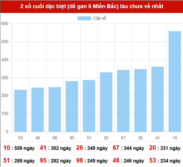 TK giải đặc biệt lâu chưa xuất hiện nhất tính đến ngày 25/10/2025 TK giải đặc biệt lâu chưa xuất hiện nhất tính đến ngày 25/10/2025