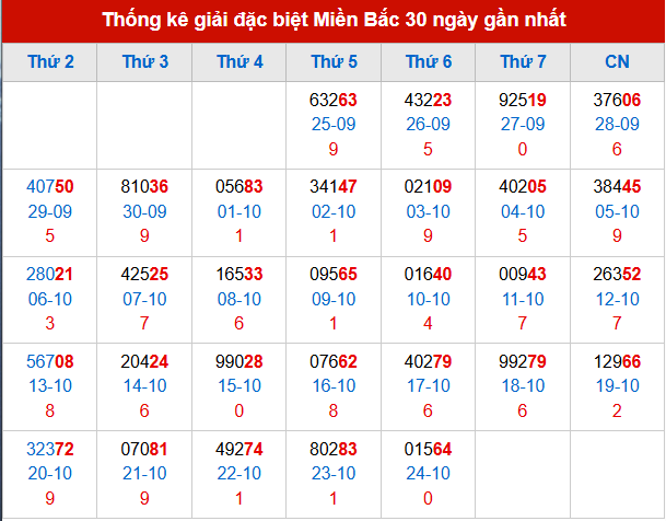 Thống kê GĐB đã về trong 30 ngày gần nhất Thống kê GĐB đã về trong 30 ngày gần nhất
