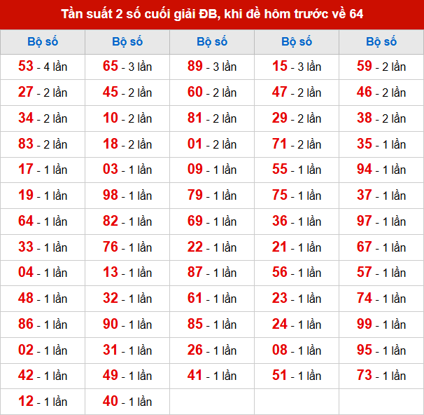 TK tần suất 2 số cuối giải ĐB đã về, khi hôm trước đề về 64 TK tần suất 2 số cuối giải ĐB đã về, khi hôm trước đề về 64
