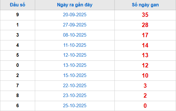 Thống kê đầu giải đặc biệt lâu chưa về tính đến hôm nay 26/10/2025 Thống kê đầu giải đặc biệt lâu chưa về tính đến hôm nay 26/10/2025