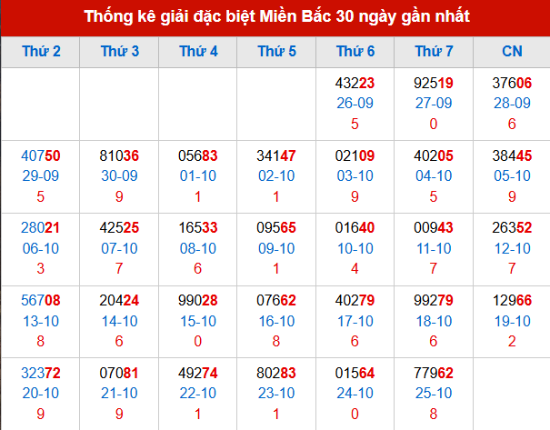 Thống kê GĐB đã về trong 30 ngày gần nhất Thống kê GĐB đã về trong 30 ngày gần nhất