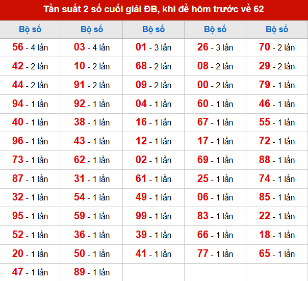TK tần suất 2 số cuối giải ĐB đã về, khi hôm trước đề về 62 TK tần suất 2 số cuối giải ĐB đã về, khi hôm trước đề về 62
