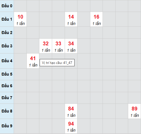 Cầu bạch thủ CT 29/10/2025 Cầu bạch thủ CT 29/10/2025