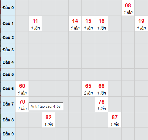 Cầu bạch thủ Đồng Nai 29/10/2025 Cầu bạch thủ Đồng Nai 29/10/2025