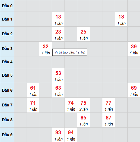 Cầu bạch thủ Sóc Trăng 29/10/2025 Cầu bạch thủ Sóc Trăng 29/10/2025