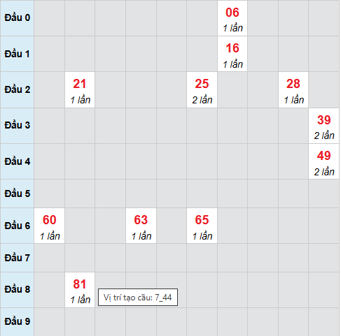 Bạch thủ lô xổ số Đà Nẵng 29/10/2025 Bạch thủ lô xổ số Đà Nẵng 29/10/2025