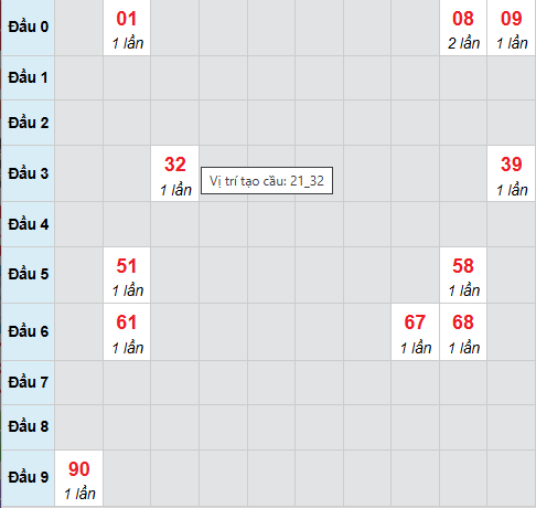 Bạch thủ lô xổ số Bình Định 30/10/2025