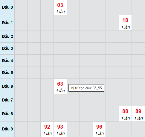 Cầu bạch thủ Quảng Bình ngày 30/10/2025