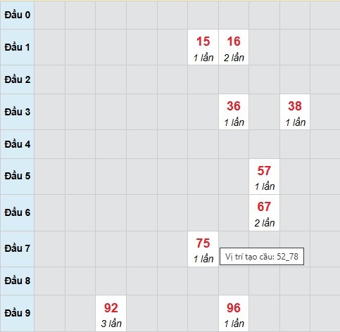Cầu bạch thủ Quảng Trị ngày 30/10/2025
