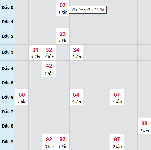 Cầu bạch thủ Tây Ninh 30/10/2025 Cầu bạch thủ Tây Ninh 30/10/2025