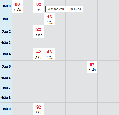 Bạch thủ lô xổ số Gia Lai 31/10/2025 Bạch thủ lô xổ số Gia Lai 31/10/2025