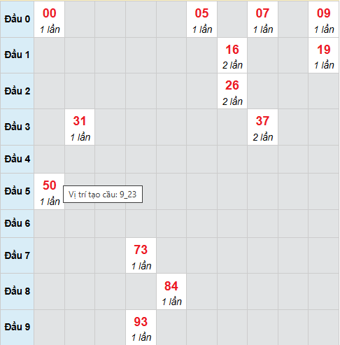 Cầu bạch thủ Ninh Thuận ngày 31/10/2025 Cầu bạch thủ Ninh Thuận ngày 31/10/2025