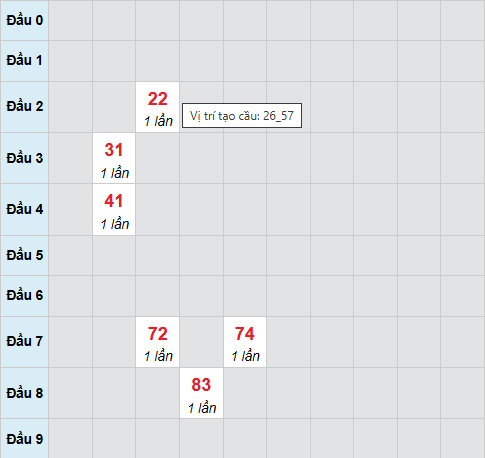 Cầu bạch thủ Trà Vinh 31/10/2025
