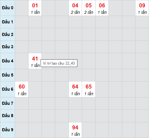 Cầu bạch thủ Vĩnh Long 31/10/2025