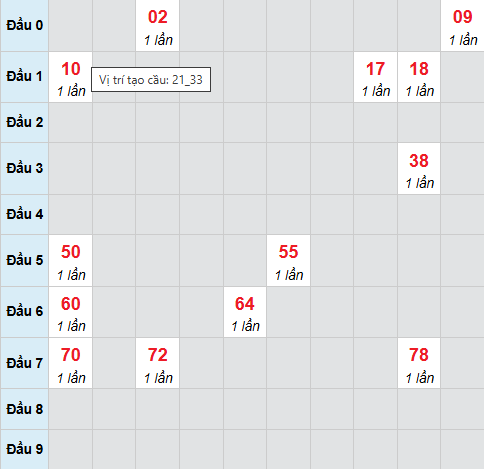 Cầu bạch thủ Bình Phước 1/11/2025 Cầu bạch thủ Bình Phước 1/11/2025