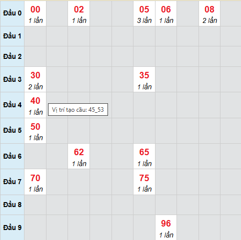 Bạch thủ lô xổ số Đà Nẵng 1/11/2025 Bạch thủ lô xổ số Đà Nẵng 1/11/2025