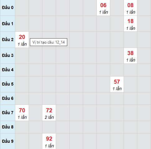 Cầu bạch thủ Đà Lạt 2/11/2025