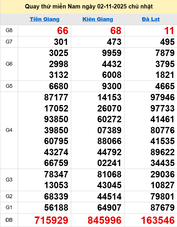 Quay thử XSMN 2/11/2025 thử vận may trúng lớn