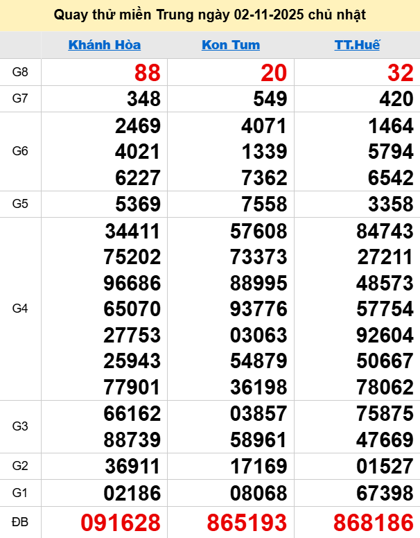 Quay thử XSMT 2/11/2025 thử vận may trúng lớn