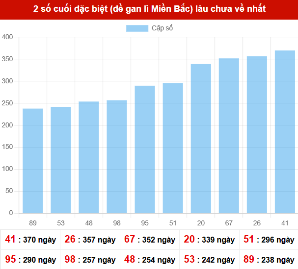 TK giải đặc biệt lâu chưa xuất hiện nhất tính đến ngày 2/11/2025