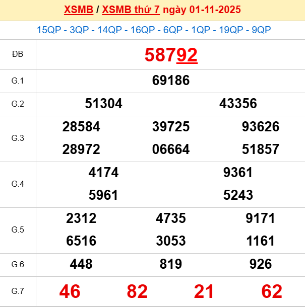 Xem lại kết quả xổ số Miền Bắc ngày 1/11/2025 hôm qua