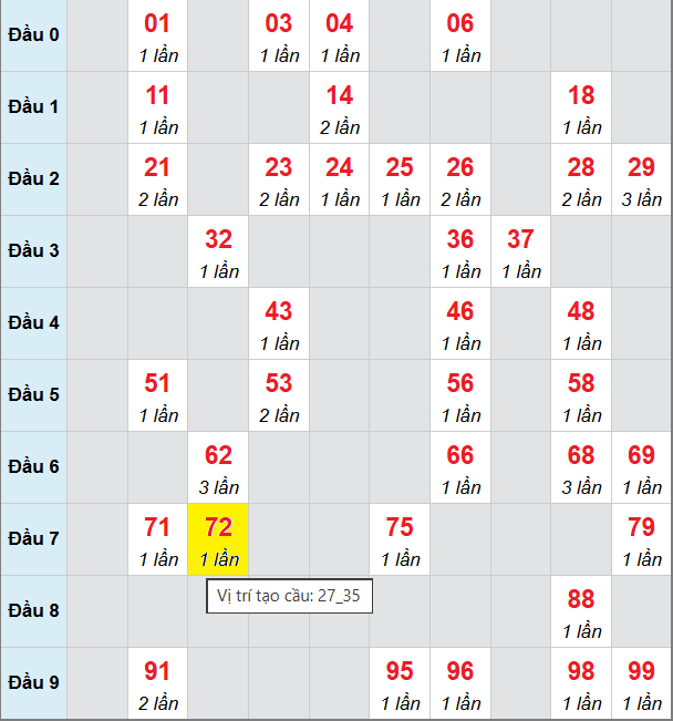 Cầu bạch thủ Miền Bắc chạy 3 ngày tính đến 2/11/2025