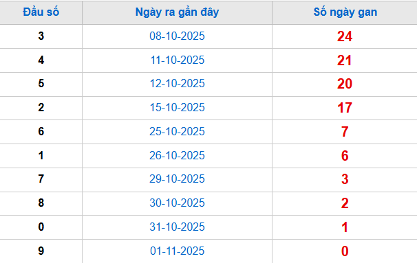 Thống kê đầu giải đặc biệt lâu chưa về tính đến hôm nay 2/11/2025
