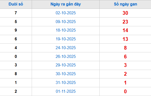 TK đuôi giải đặc biệt lâu chưa về tính đến 2/11