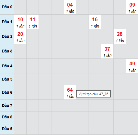 Cầu bạch thủ Bạc Liêu 4/11/2025 Cầu bạch thủ Bạc Liêu 4/11/2025