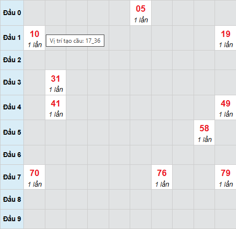 Cầu bạch thủ Bến Tre 4/11/2025 Cầu bạch thủ Bến Tre 4/11/2025